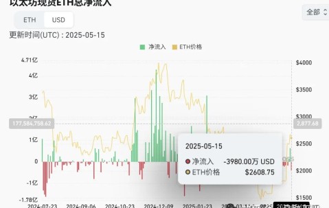 Kaiyun中国官网-以太坊遭遇大幅下滑超FTX%，投资者恐慌性抛售，震惊市场