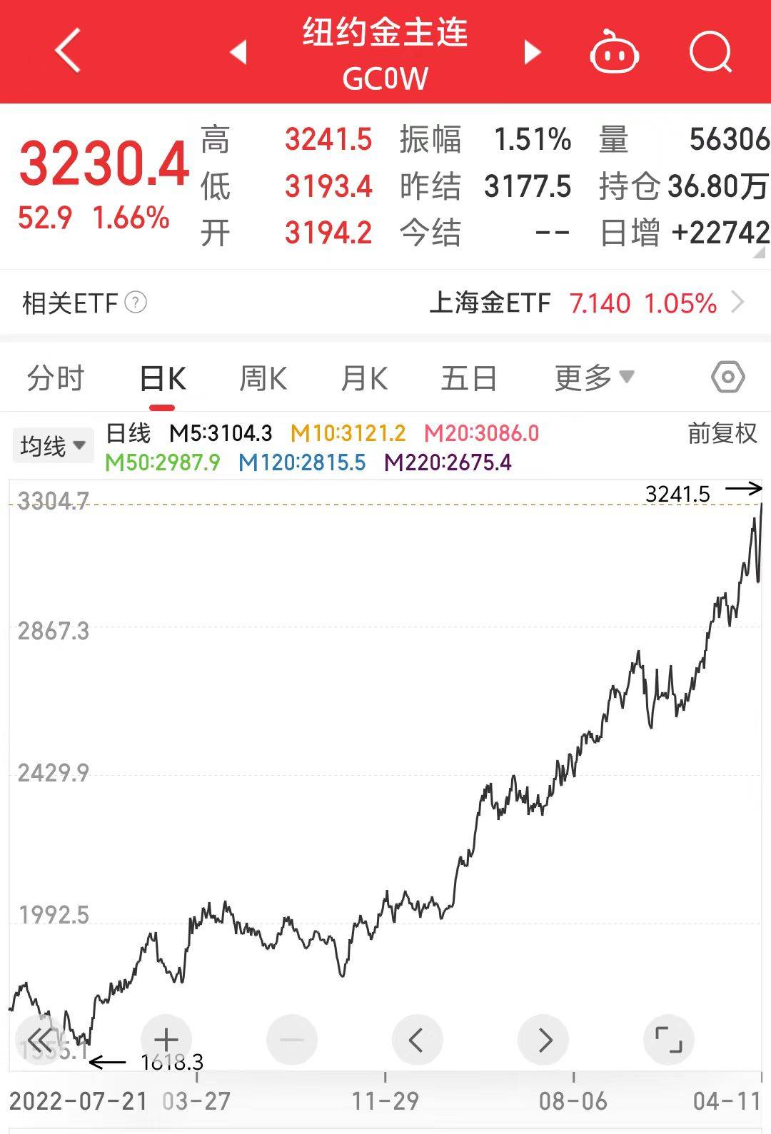 Coinbase遭遇大幅下滑超31.98%，投资者恐慌性抛售