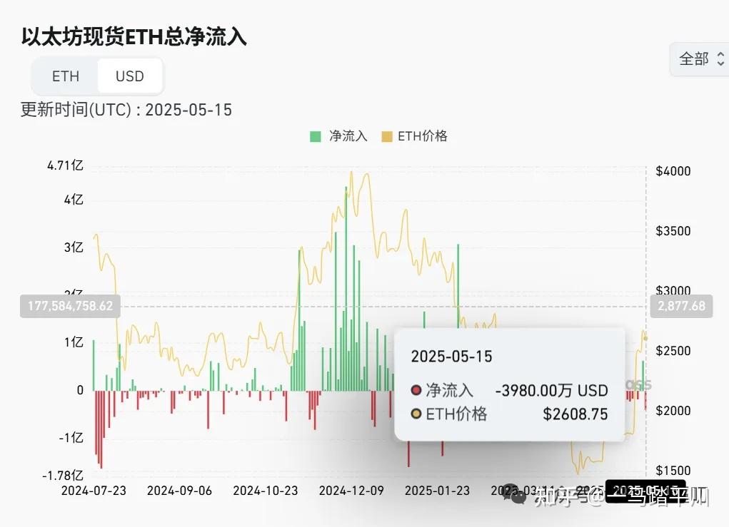 以太坊遭遇大幅下滑超FTX%，投资者恐慌性抛售，震惊市场